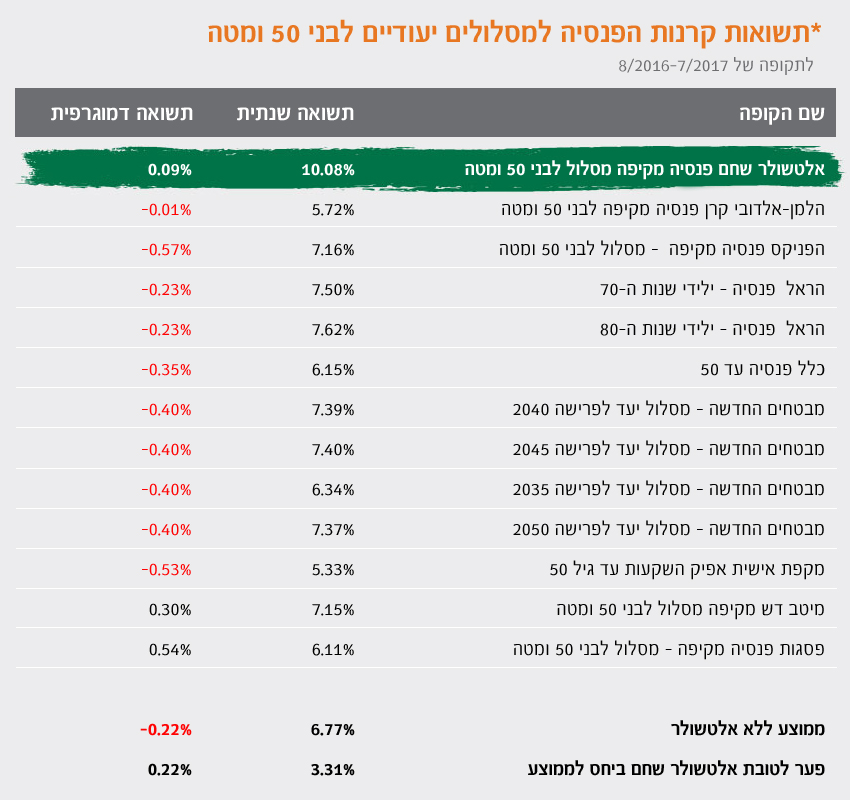 אלטשולר שחם מובילה בתשואות ב-5 השנים האחרונות