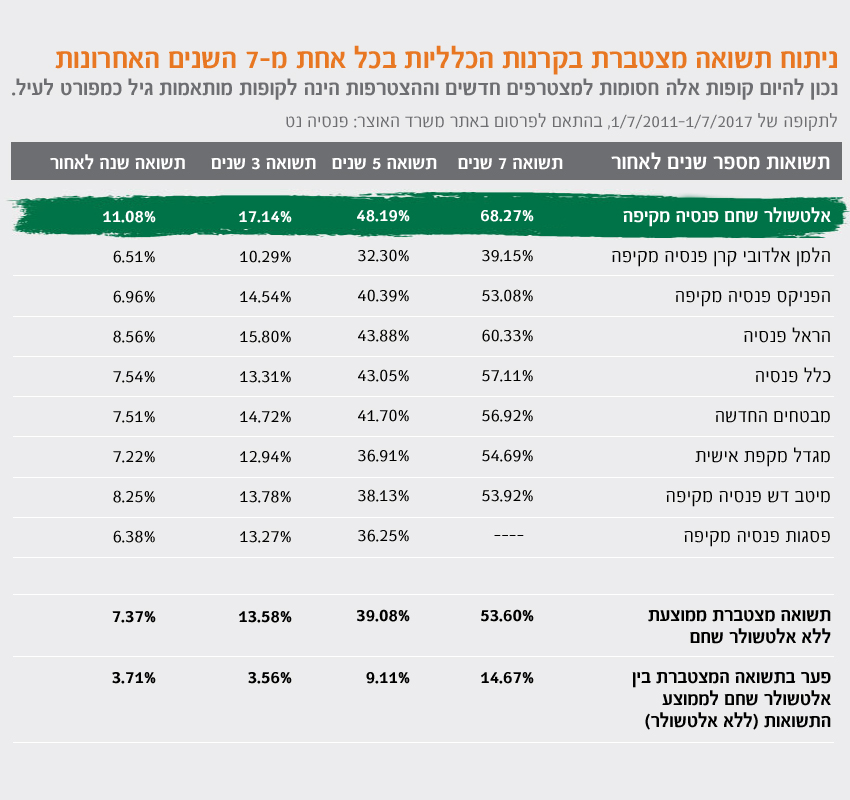 מובילה גם בתשואה הדמוגרפית